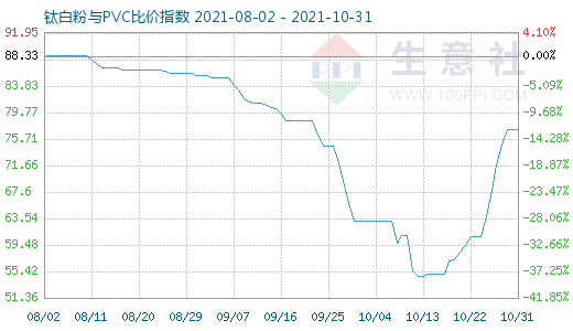 10月31日鈦白粉與PVC比價指數(shù)圖