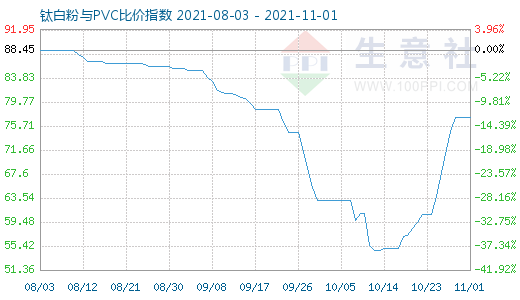 11月1日鈦白粉與PVC比價(jià)指數(shù)圖