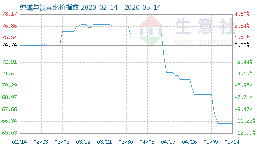 5月14日純堿與溴素比價(jià)指數(shù)圖