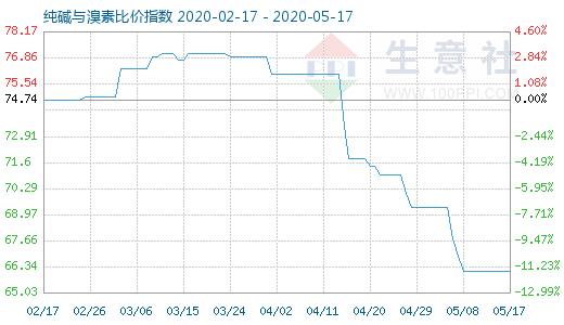 5月17日純堿與溴素比價(jià)指數(shù)圖