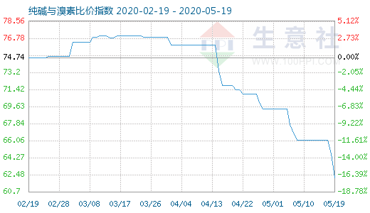 5月19日純堿與溴素比價指數(shù)圖