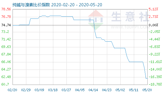 5月20日純堿與溴素比價指數(shù)圖