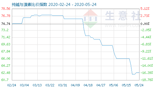 5月24日純堿與溴素比價(jià)指數(shù)圖