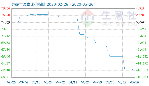 5月26日純堿與溴素比價(jià)指數(shù)圖