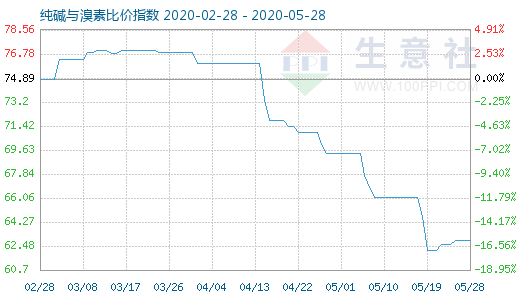 5月28日純堿與溴素比價(jià)指數(shù)圖