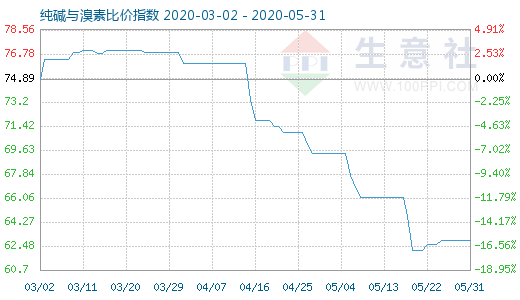 5月31日純堿與溴素比價(jià)指數(shù)圖