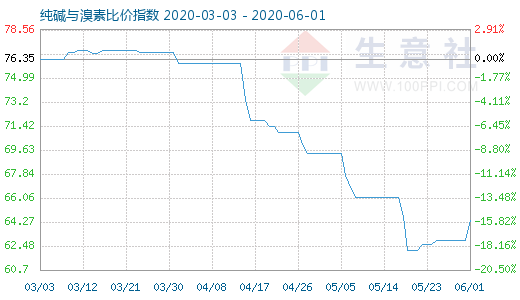 6月1日純堿與溴素比價指數(shù)圖