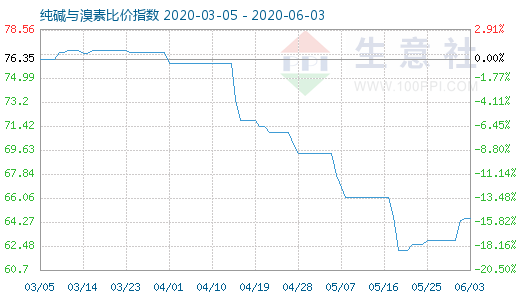 6月3日純堿與溴素比價指數(shù)圖