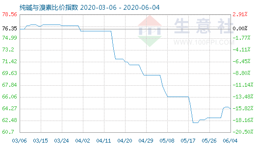 6月4日純堿與溴素比價(jià)指數(shù)圖