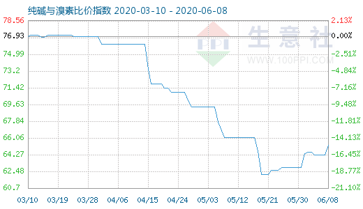 6月8日純堿與溴素比價指數(shù)圖