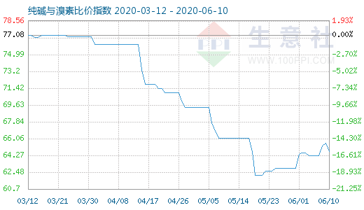 6月10日純堿與溴素比價指數圖