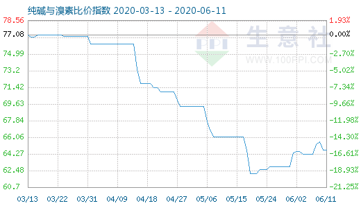 6月11日純堿與溴素比價(jià)指數(shù)圖