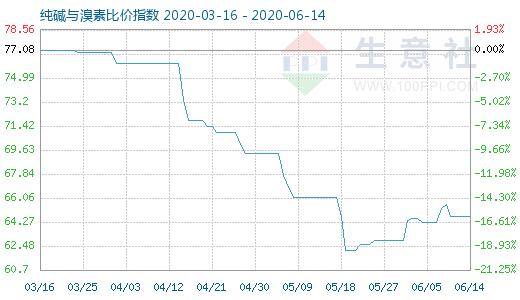 6月14日純堿與溴素比價指數(shù)圖