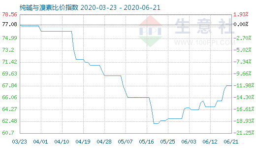 6月21日純堿與溴素比價指數(shù)圖