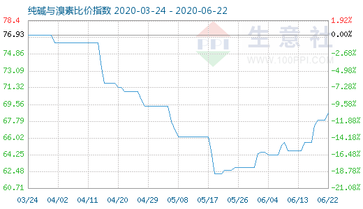 6月22日純堿與溴素比價(jià)指數(shù)圖