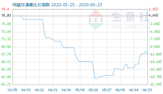 6月23日純堿與溴素比價(jià)指數(shù)圖