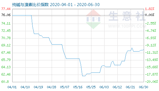 6月30日純堿與溴素比價(jià)指數(shù)圖