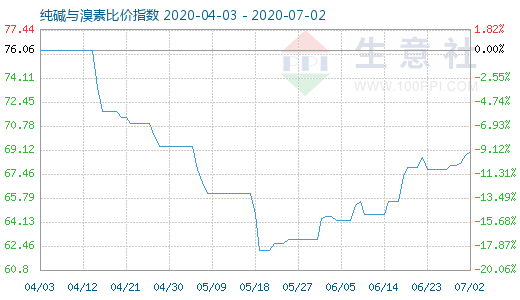 7月2日純堿與溴素比價指數(shù)圖