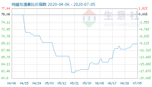 7月5日純堿與溴素比價指數(shù)圖