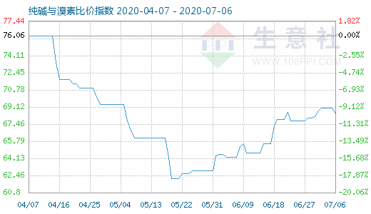 7月6日純堿與溴素比價(jià)指數(shù)圖