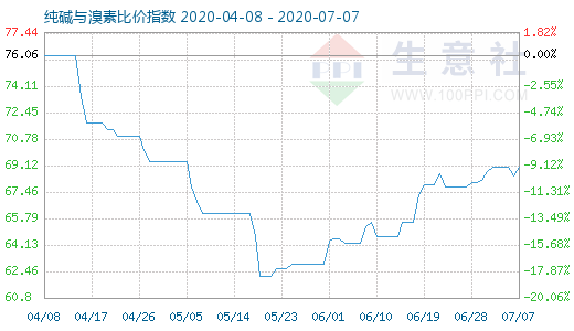 7月7日純堿與溴素比價(jià)指數(shù)圖