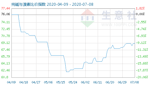 7月8日純堿與溴素比價指數(shù)圖