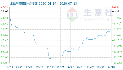 7月13日純堿與溴素比價指數(shù)圖