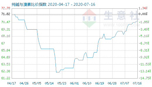 7月16日純堿與溴素比價(jià)指數(shù)圖