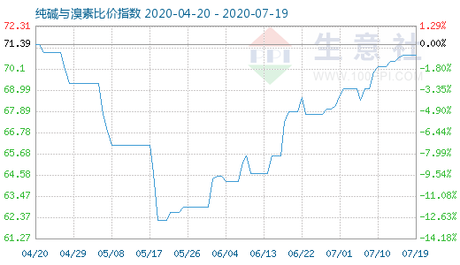 7月19日純堿與溴素比價指數(shù)圖