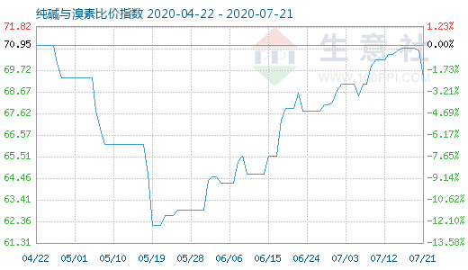 7月21日純堿與溴素比價(jià)指數(shù)圖