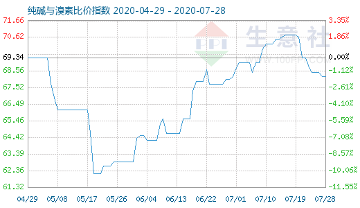 7月28日純堿與溴素比價指數(shù)圖