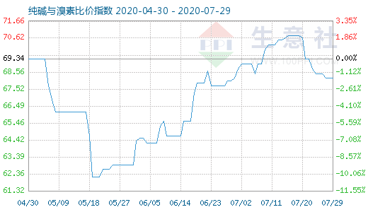 7月29日純堿與溴素比價指數(shù)圖