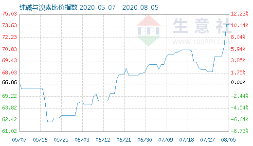 8月5日純堿與溴素比價指數(shù)圖