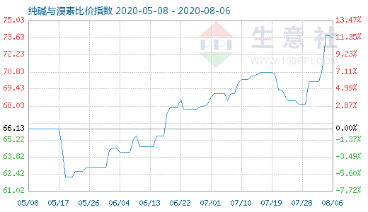 8月6日純堿與溴素比價(jià)指數(shù)圖