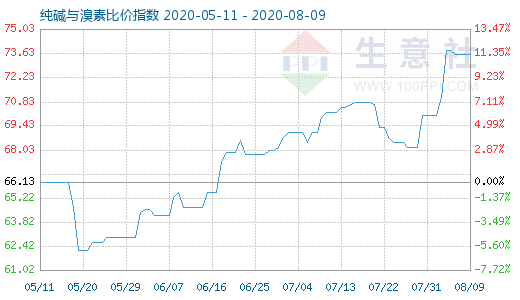 8月9日純堿與溴素比價(jià)指數(shù)圖