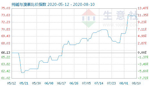 8月10日純堿與溴素比價指數(shù)圖