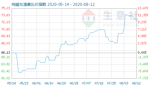 8月12日純堿與溴素比價指數(shù)圖