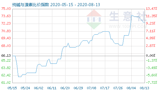 8月13日純堿與溴素比價(jià)指數(shù)圖