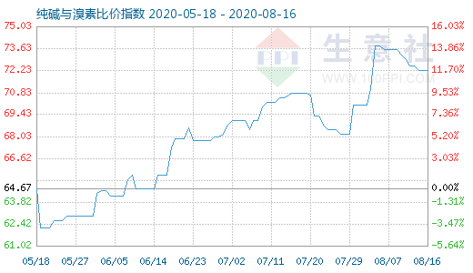 8月16日純堿與溴素比價(jià)指數(shù)圖