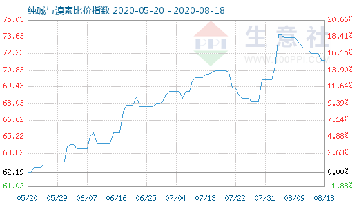 8月18日純堿與溴素比價指數圖