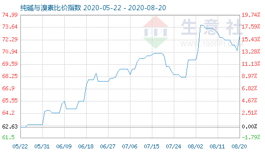 8月20日純堿與溴素比價(jià)指數(shù)圖