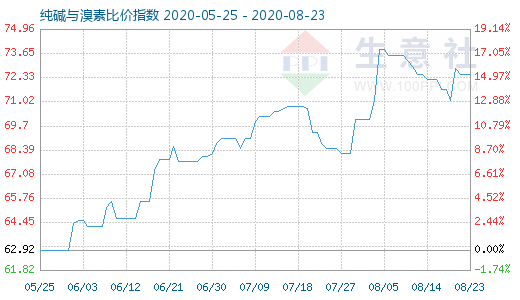 8月23日純堿與溴素比價指數(shù)圖