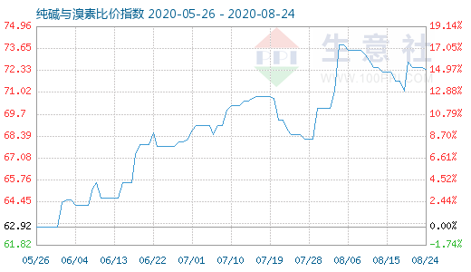 8月24日純堿與溴素比價(jià)指數(shù)圖