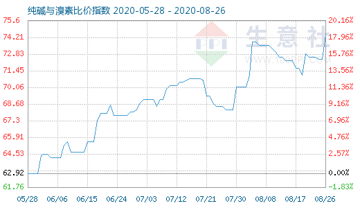 8月26日純堿與溴素比價指數(shù)圖