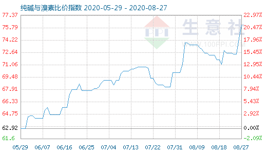 8月27日純堿與溴素比價指數(shù)圖