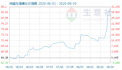 8月30日純堿與溴素比價(jià)指數(shù)圖