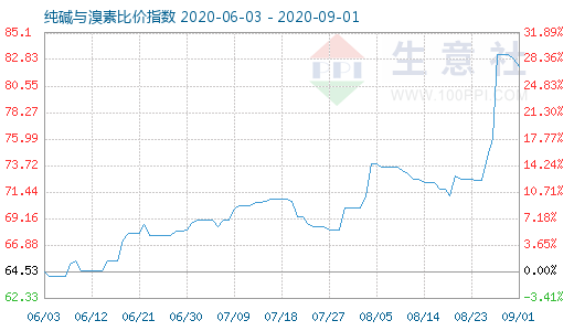 9月1日純堿與溴素比價指數圖