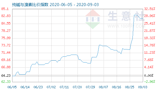 9月3日純堿與溴素比價指數(shù)圖