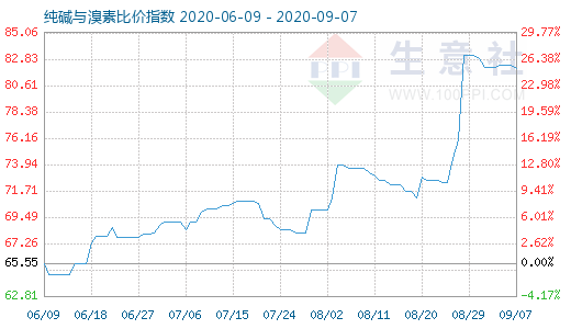 9月7日純堿與溴素比價(jià)指數(shù)圖