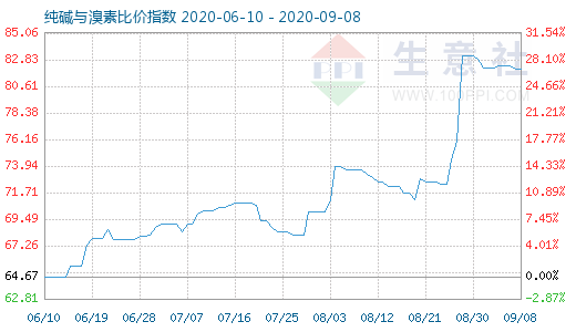 9月8日純堿與溴素比價指數(shù)圖